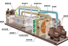 涂装线VOC超标被罚200万？3大工艺升级+智能监控，降本又合规
